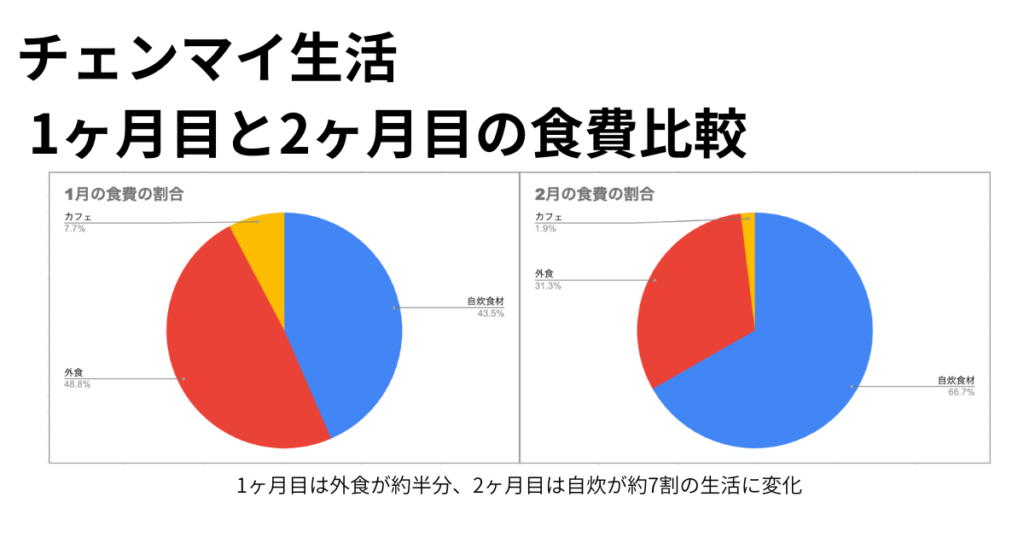 チェンマイ生活
1ヶ月目と2ヶ月目の食費比較