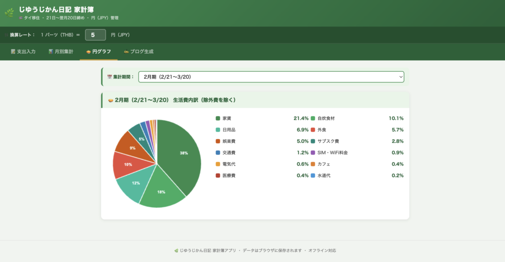 自作の家計簿アプリの円グラフ