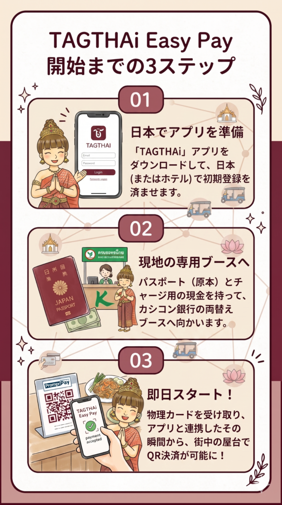 TAGTHAi Easy Pay開始までの3ステップを開設した画像