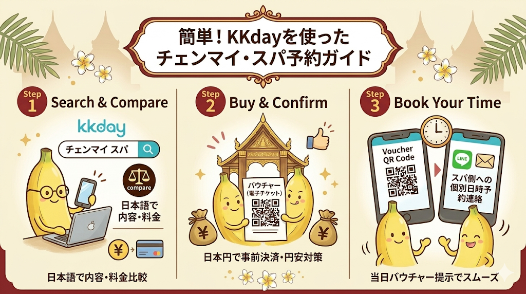 KKdayを使ったチェンマイ・スパ予約の解説図