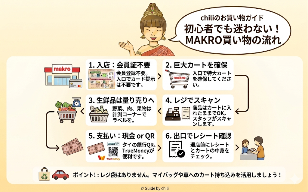 Makroでの買い物と会計の流れの解説図