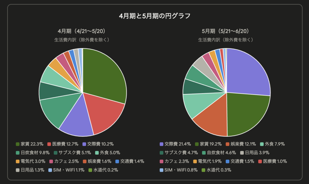 4ヶ月期と5月期の生活費の円グラフ、カテゴリー別比較（円）