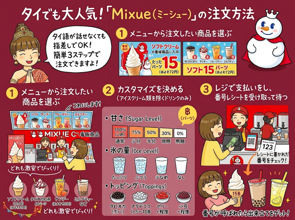Mixue(ミーシュー)の注文方法の解説図